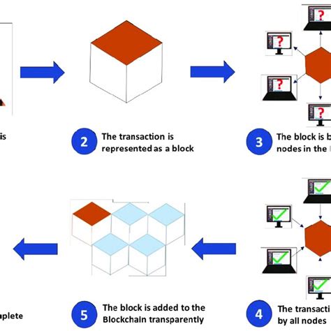 How Blockchain Works 的图像结果