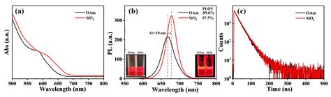 Highly Stable CsPbI3 Perovskite Quantum Dots Enabled by Single SiO2 ...