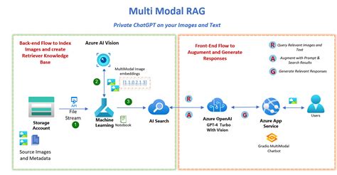 Image result for Azure OpenAI Vision