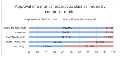 Generating Music with Data: Application of Deep Learning Models for ...