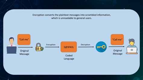 Image result for Encryption Explained