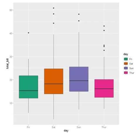 Ggplot2 Box Plot Tutorial 的图像结果