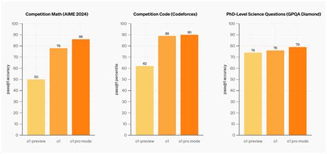 OpenAI o1 정식버전 및 최고성능 o1 pro 출시 ㄷㄷ - 디지털 (컴퓨터/폰/IT) - 에펨코리아