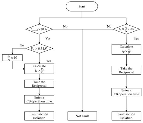Image result for Block Diagram of Loop Algorithm