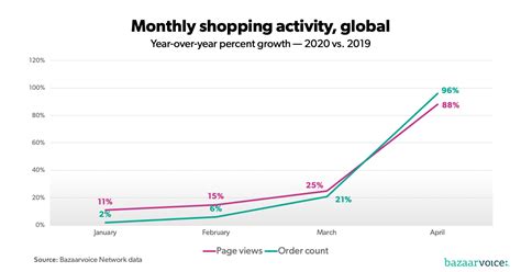 How Covid-19 Is Transforming The E-commerce Industry