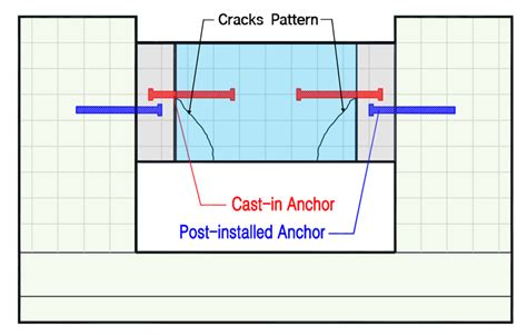 Shear Tests on Subassemblies Representing the Single-Anchored ...