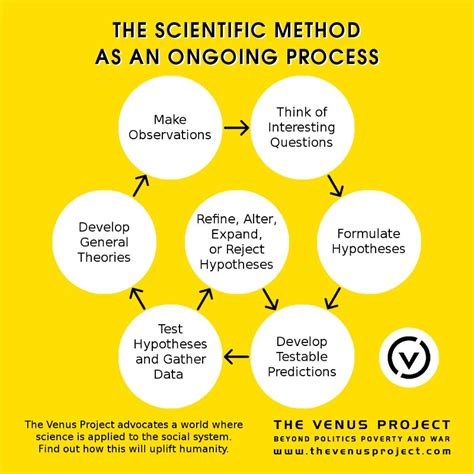 Science Project Methods 的图像结果