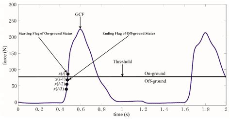 Curve Similarity Model for Real-Time Gait Phase Detection Based on ...