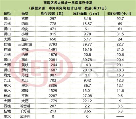 最长约118个月！最短约5个月！佛山五区最新库存量出炉_板块_周期_新城