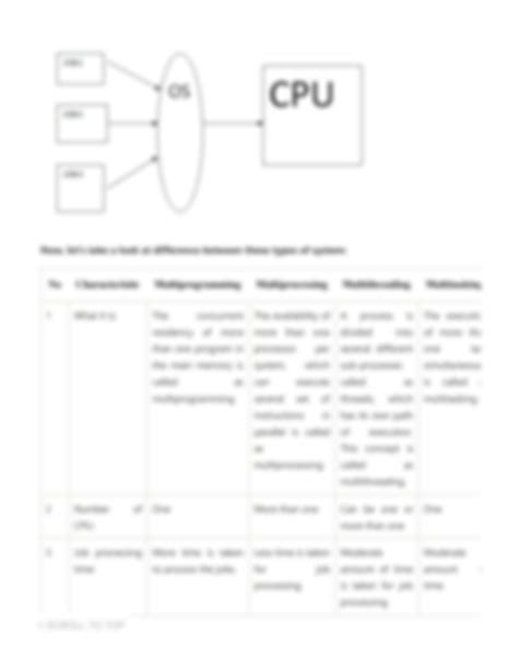 Image result for Difference Between Multithreading and Multitasking