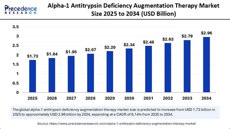 Alpha 1 Antitrypsin Deficiency Augmentation Therapy Market Size To ...