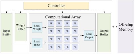 Convolutional Neural Network Acceleration Techniques Based on FPGA ...