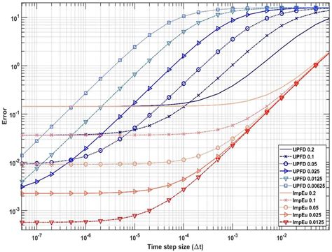 Consistency and Convergence Properties of 20 Recent and Old Numerical ...