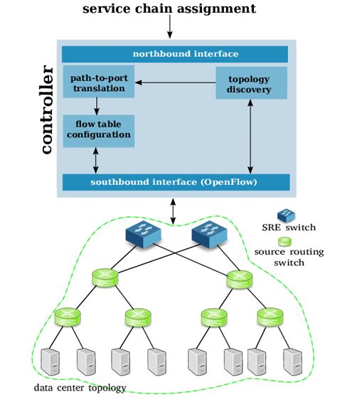 Image result for Source Routing vs Destination Routing