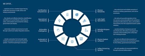 Unmanned Technology Solutions | ESG