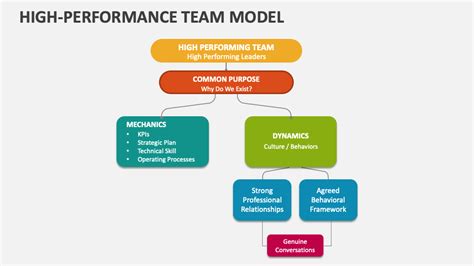 Image result for High Performance Model