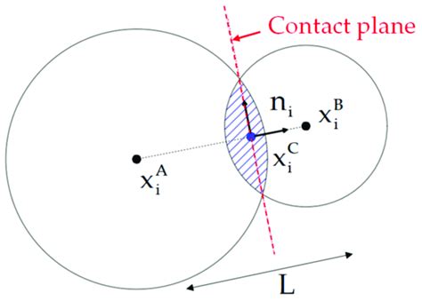 Image result for Object Model for Contacts