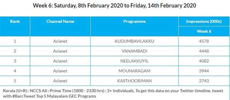 Newly launched show 'Kudumbavilakku' becomes the most-watched serial on ...