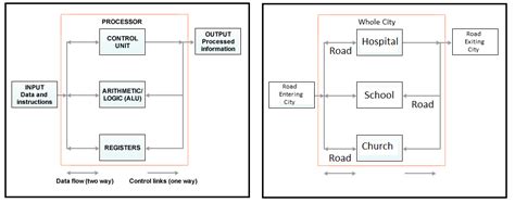 How Alu Works in Computer 的图像结果