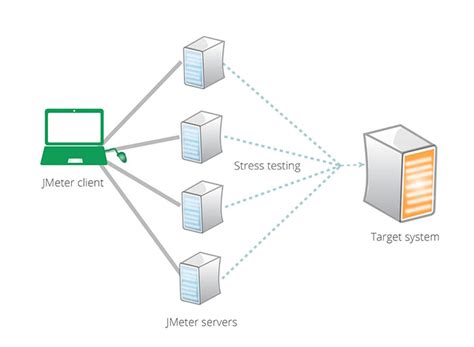 Volume Testing JMeter 的图像结果