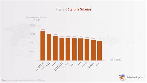 College Majors With The Highest Starting Salaries (Infographic)
