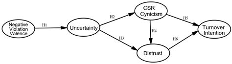 The Impact of CSR Perceptions on Employees’ Turnover Intention during ...
