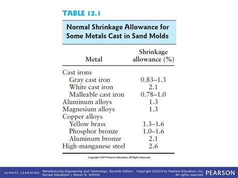 PPT - Chapter 12 Metal Casting: Design, Materials, and Economics ...