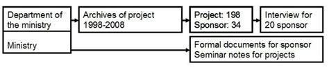 Image result for Data Collection and Management Process
