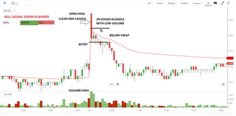 Image result for Open High Open Low Strategy