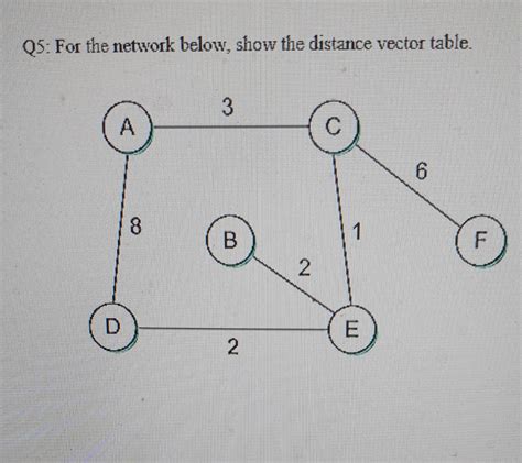 Network Distance Vector 的图像结果