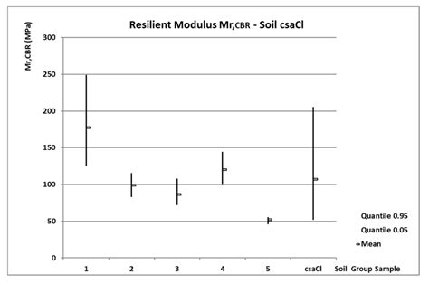 Using Resilient Modulus to Determine the Subgrade Suitability for ...