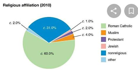 piechart of ethnic compostion of bressels - Brainly.in