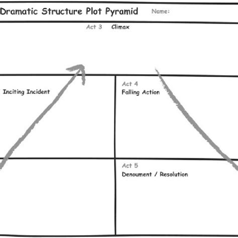 Image result for Dramatic Structure