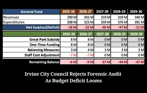 Irvine City Council Rejects Forensic Audit As Budget Deficit Looms ...