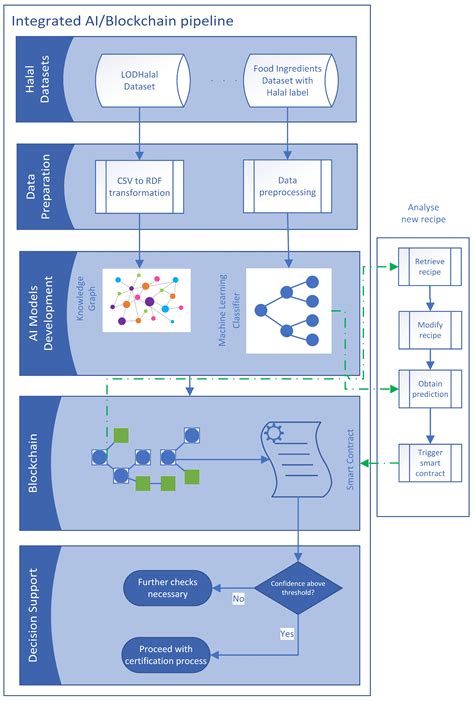 Holistic Framework for Blockchain-Based Halal Compliance in Supply ...