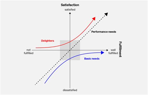 Kano Model Explained 的图像结果