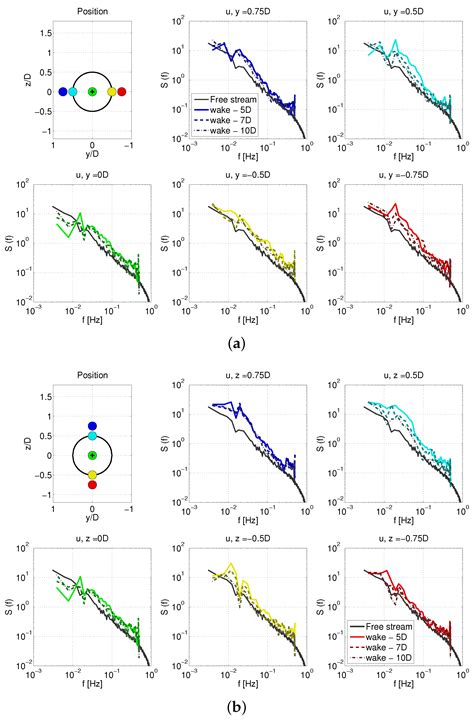 Toward Development of a Stochastic Wake Model: Validation Using LES and ...