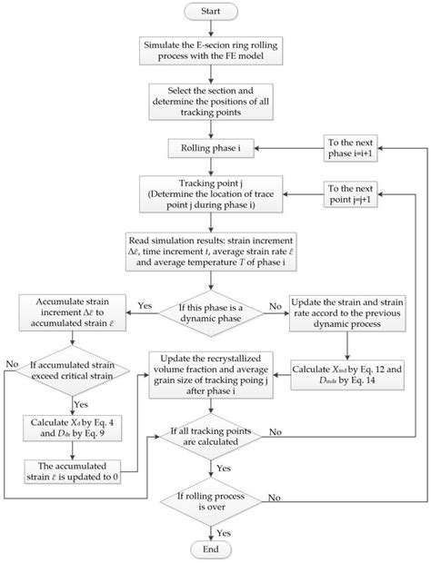 Evaluation Methods and Coupled Optimization at Macro- and Micro-Scales ...