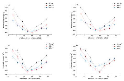 Biodiesel from Rapeseed and Sunflower Oil: Effect of the ...