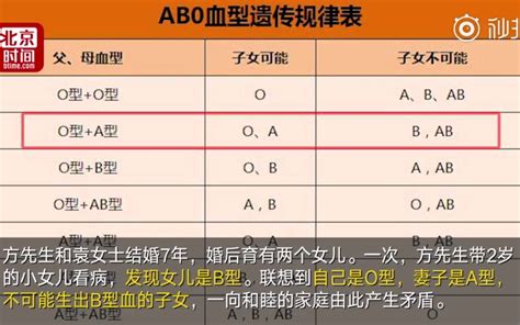 丈夫O型妻子A型生出B型血的娃 亲子鉴定：确实是亲生_哔哩哔哩_bilibili