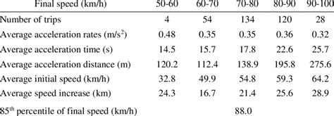 Image result for Calculate Final Speed From Acceleration