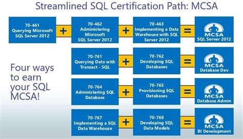 Image result for Microsoft SQL 2012 Certification