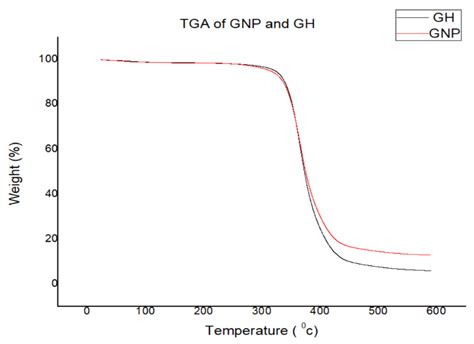 Experimental and Computational Study of Mechanical and Thermal ...