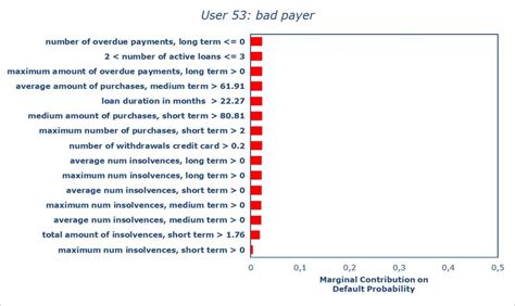 Exploring LIME Explanations and the Mathematics Behind It - Codemotion