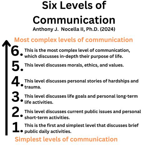 Communication Level 的图像结果