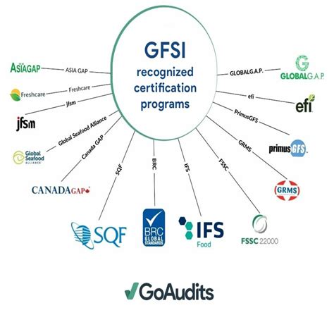 Top Food Safety Standards and Certification Programs