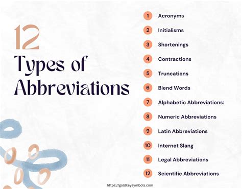 Types Of Abbreviations