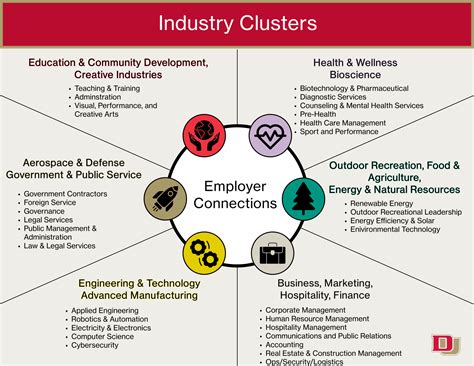 Industry Clusters – Career & Professional Development | University of ...