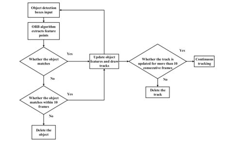 Image result for Multi Object Tracking Difficult Case