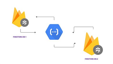Image result for +Firebase Fire Store Tutorial